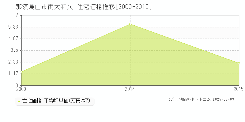 那須烏山市南大和久の住宅価格推移グラフ 