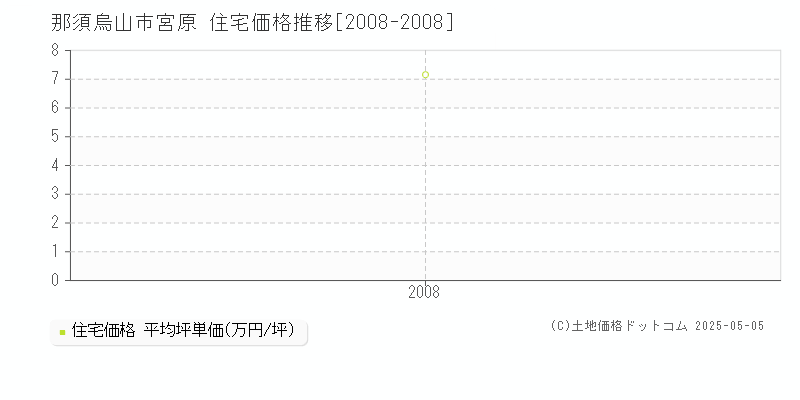宮原(那須烏山市)の住宅価格推移グラフ(坪単価)[2008-2008年]