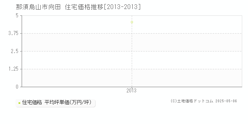 向田(那須烏山市)の住宅価格推移グラフ(坪単価)[2013-2013年]