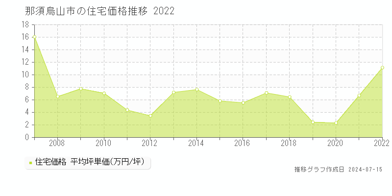 那須烏山市全域の住宅価格推移グラフ 