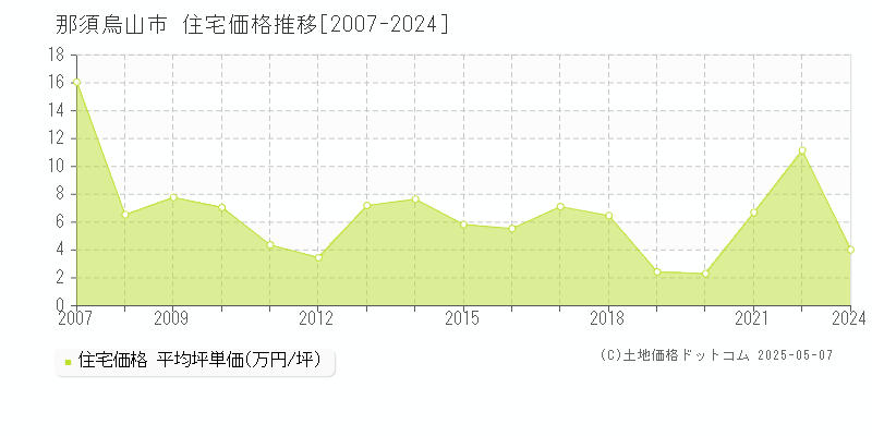那須烏山市(栃木県)の住宅価格推移グラフ(坪単価)[2007-2024年]