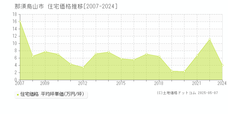 那須烏山市全域の住宅取引価格推移グラフ 