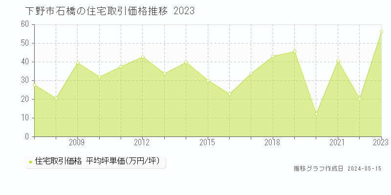 下野市石橋の住宅取引価格推移グラフ 