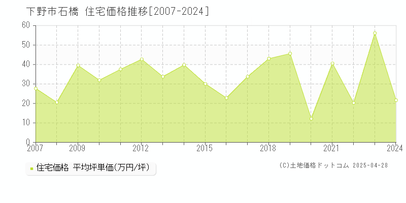 下野市石橋の住宅価格推移グラフ 