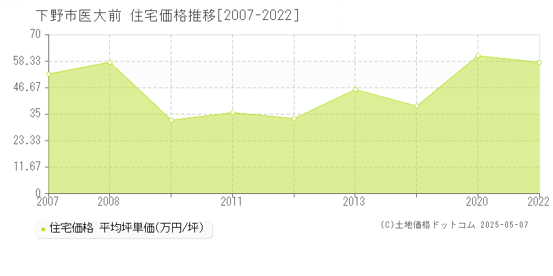 医大前(下野市)の住宅価格推移グラフ(坪単価)[2007-2022年]