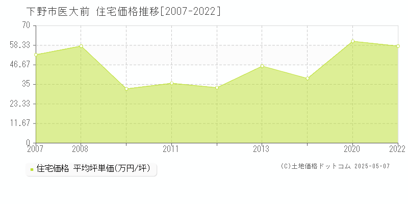 下野市医大前の住宅価格推移グラフ 