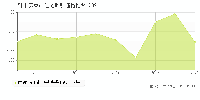 下野市駅東の住宅価格推移グラフ 