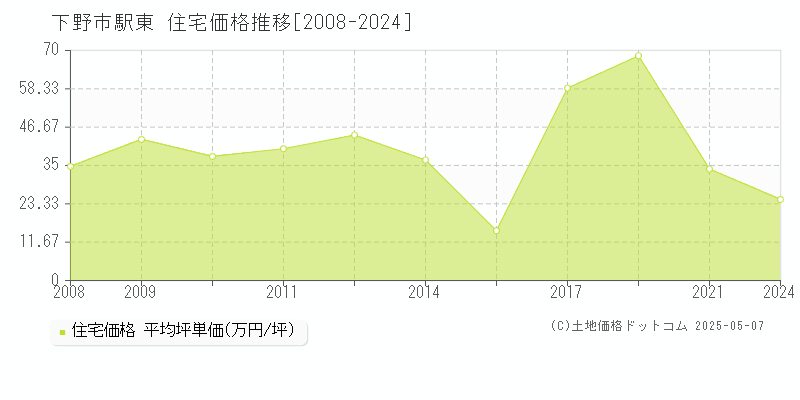 駅東(下野市)の住宅価格推移グラフ(坪単価)[2008-2024年]