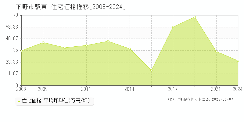 下野市駅東の住宅価格推移グラフ 