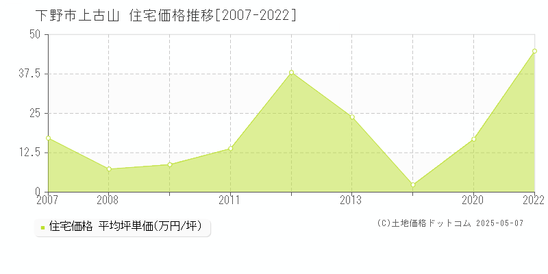 上古山(下野市)の住宅価格推移グラフ(坪単価)[2007-2022年]