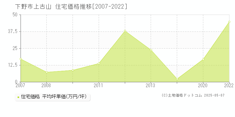 下野市上古山の住宅価格推移グラフ 