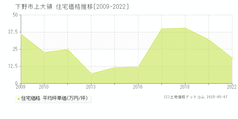 上大領(下野市)の住宅価格推移グラフ(坪単価)[2009-2022年]