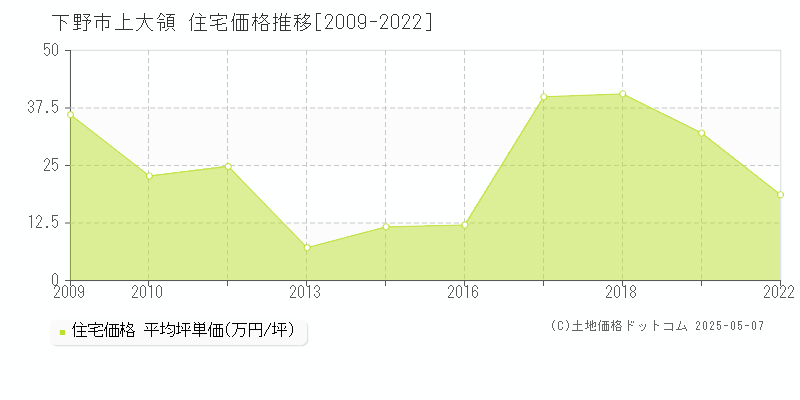 下野市上大領の住宅取引価格推移グラフ 