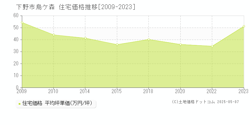 烏ケ森(下野市)の住宅価格推移グラフ(坪単価)[2009-2023年]