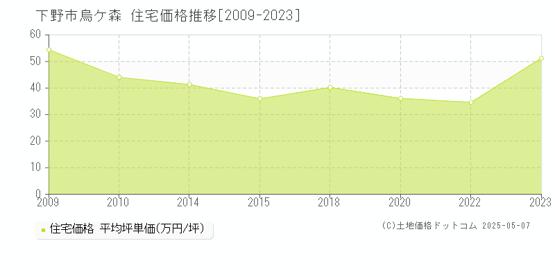 下野市烏ケ森の住宅価格推移グラフ 