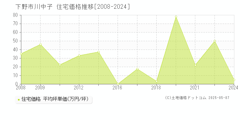 川中子(下野市)の住宅価格推移グラフ(坪単価)[2008-2024年]