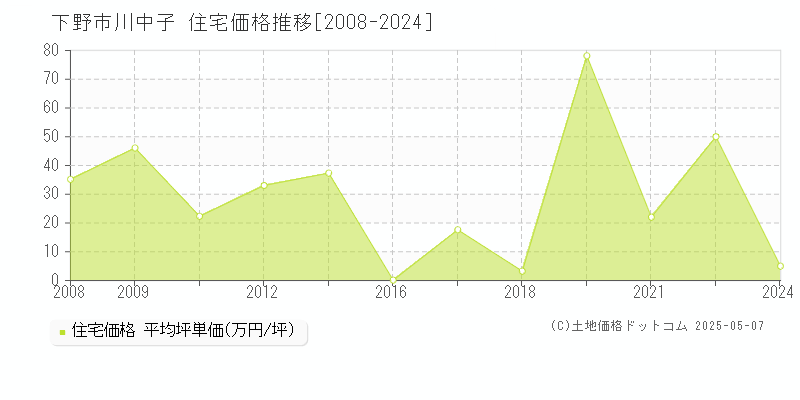 下野市川中子の住宅価格推移グラフ 