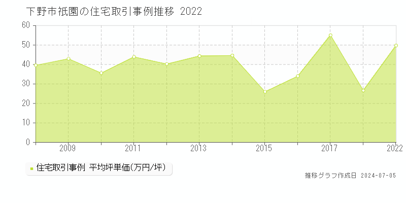 下野市祇園の住宅価格推移グラフ 