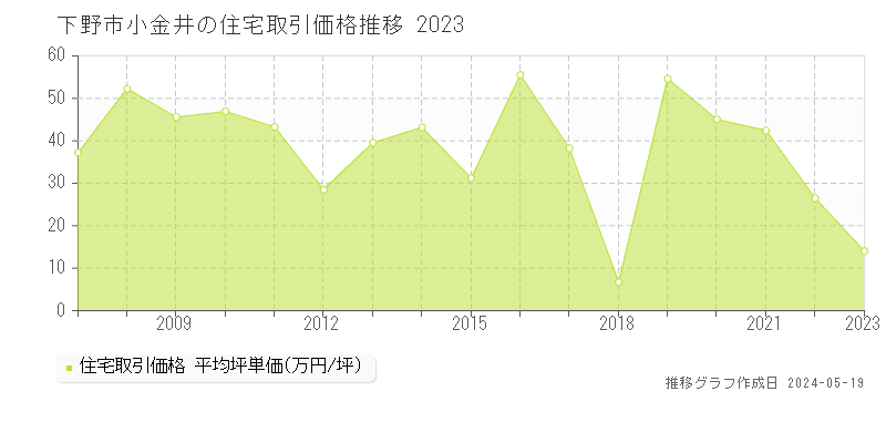 下野市小金井の住宅価格推移グラフ 