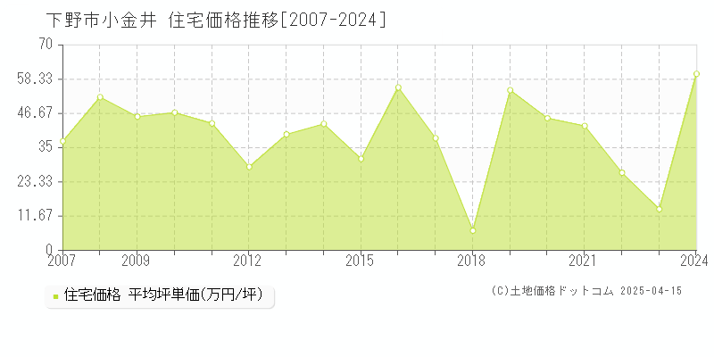 下野市小金井の住宅価格推移グラフ 