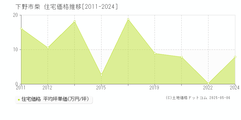 柴(下野市)の住宅価格推移グラフ(坪単価)[2011-2024年]
