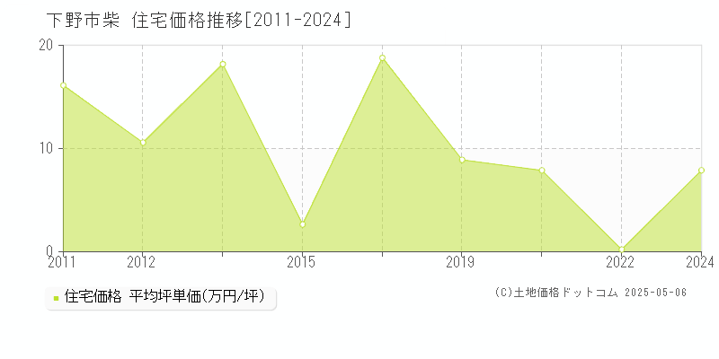 下野市柴の住宅価格推移グラフ 