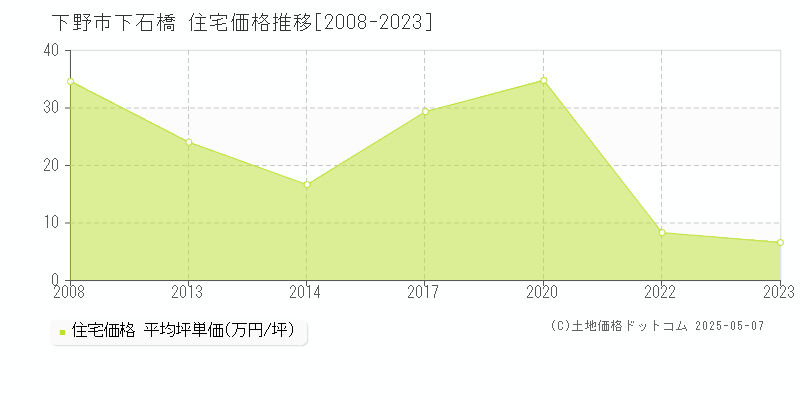 下石橋(下野市)の住宅価格推移グラフ(坪単価)[2008-2023年]