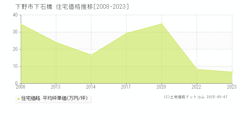 下野市下石橋の住宅価格推移グラフ 