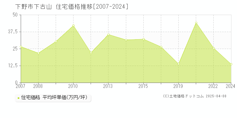 下野市下古山の住宅取引価格推移グラフ 