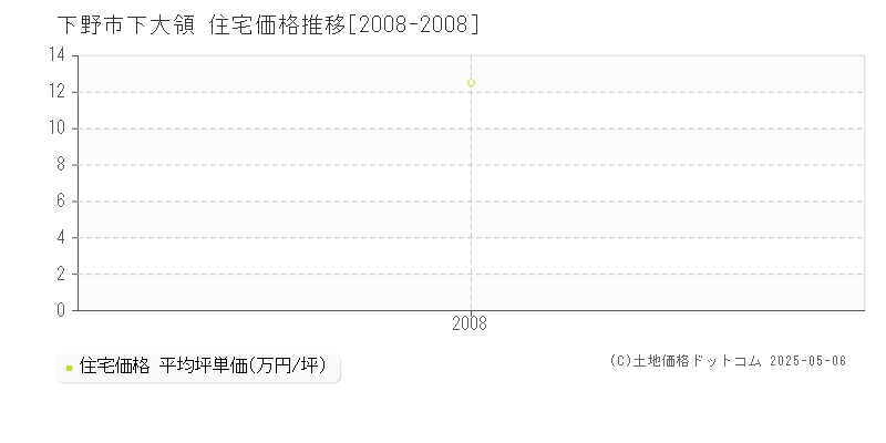 下大領(下野市)の住宅価格推移グラフ(坪単価)[2008-2008年]