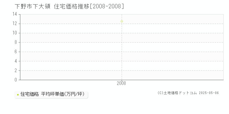 下野市下大領の住宅価格推移グラフ 