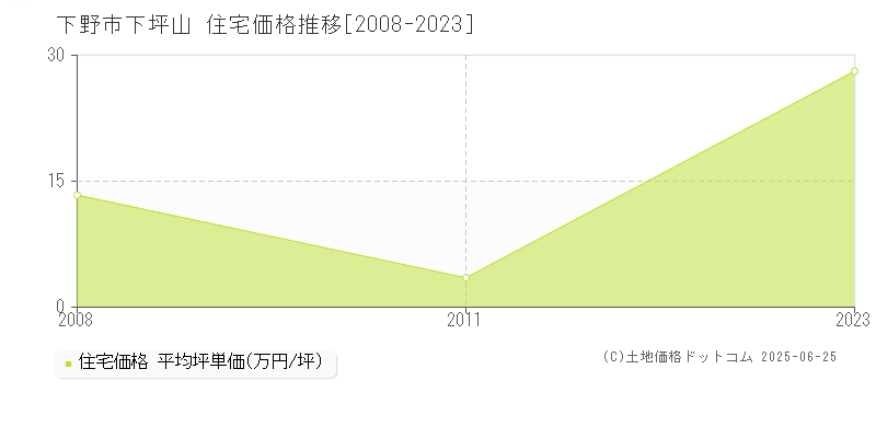 下坪山(下野市)の住宅価格推移グラフ(坪単価)[2008-2023年]