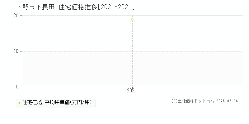 下野市下長田の住宅価格推移グラフ 