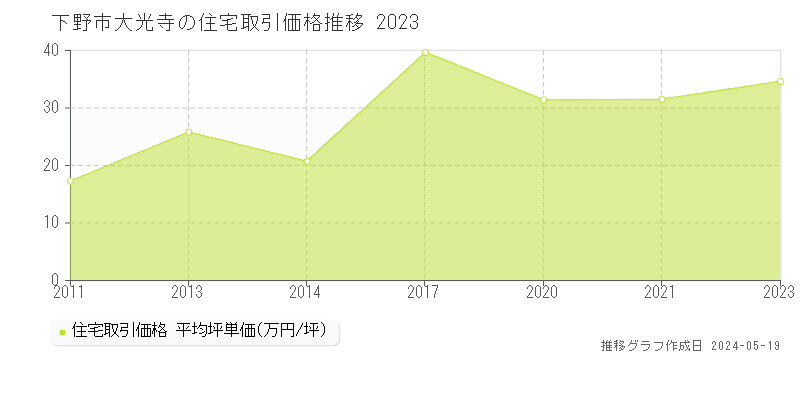 下野市大光寺の住宅価格推移グラフ 