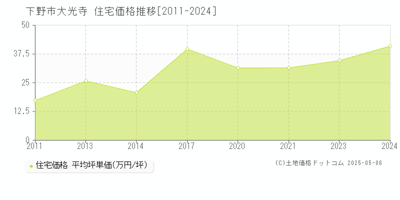 大光寺(下野市)の住宅価格推移グラフ(坪単価)[2011-2024年]