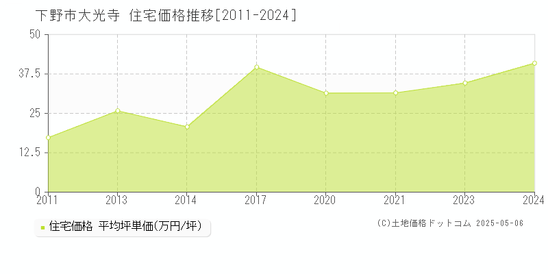 下野市大光寺の住宅価格推移グラフ 