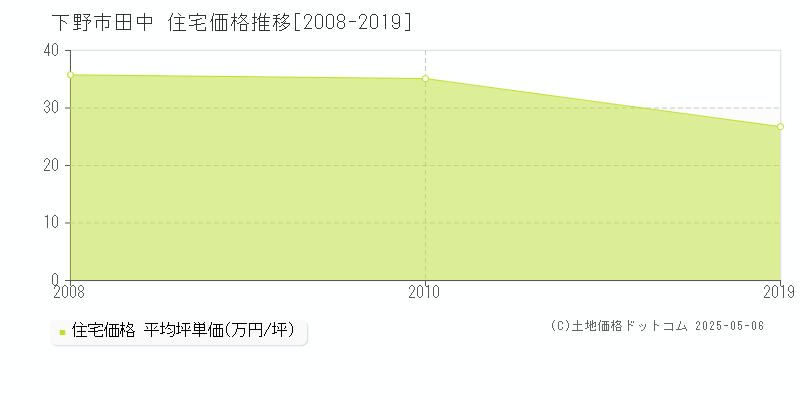 田中(下野市)の住宅価格推移グラフ(坪単価)[2008-2019年]
