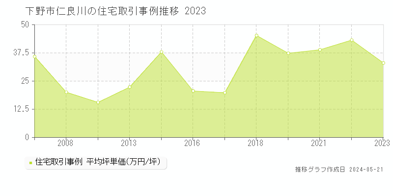 下野市仁良川の住宅取引価格推移グラフ 