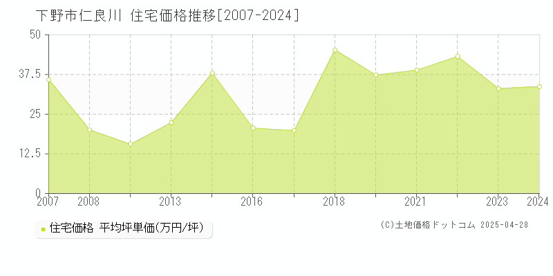 下野市仁良川の住宅取引事例推移グラフ 