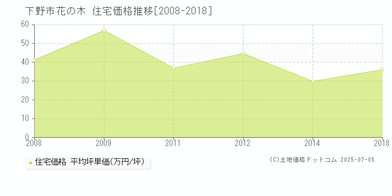 下野市花の木の住宅価格推移グラフ 