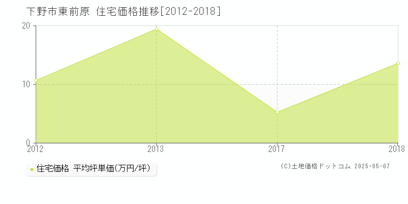 東前原(下野市)の住宅価格推移グラフ(坪単価)[2012-2018年]