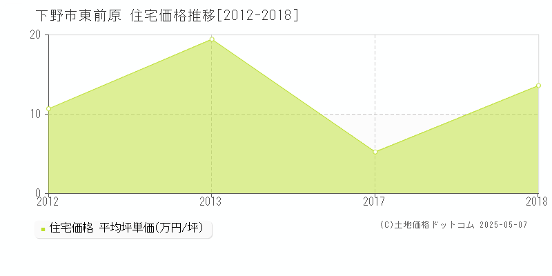 下野市東前原の住宅価格推移グラフ 