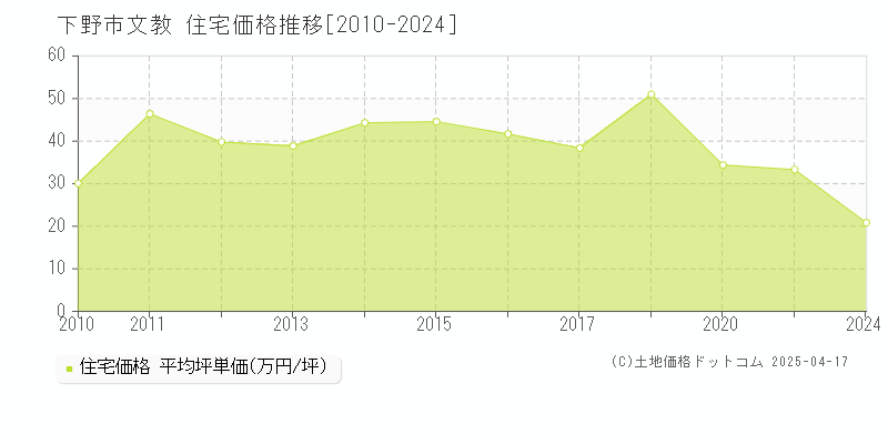 下野市文教の住宅価格推移グラフ 