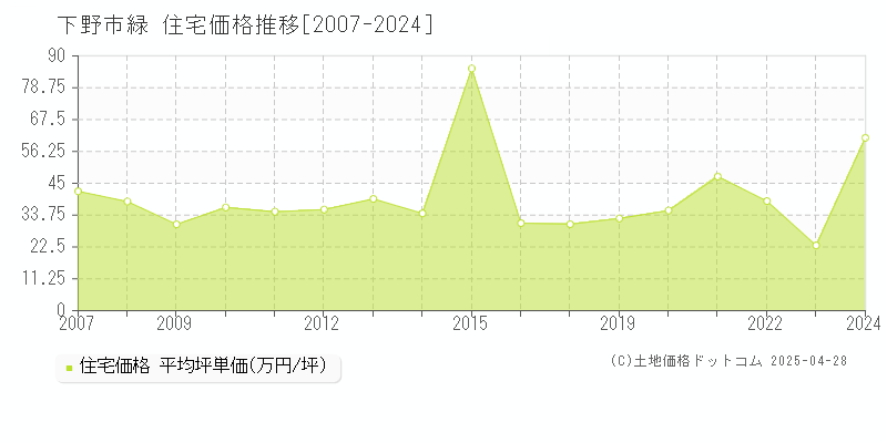 下野市緑の住宅価格推移グラフ 