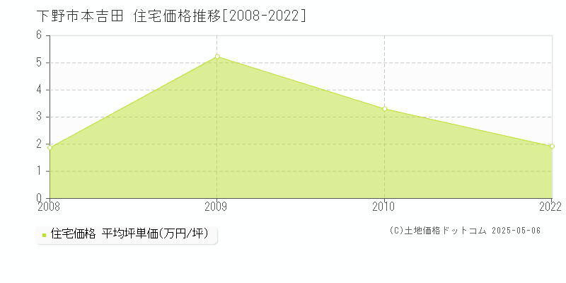 本吉田(下野市)の住宅価格推移グラフ(坪単価)[2008-2022年]
