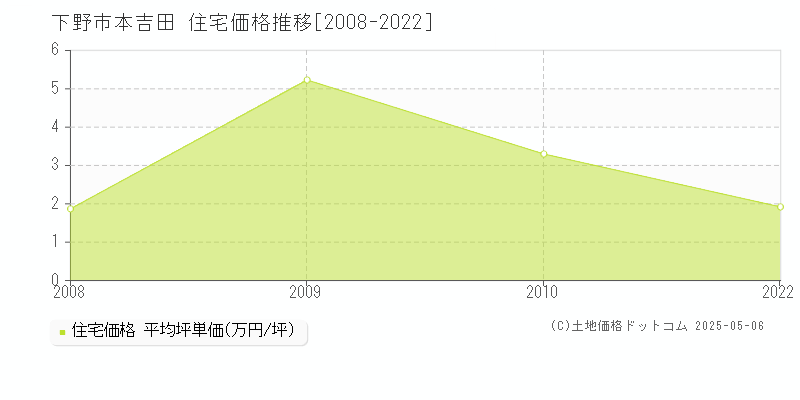 下野市本吉田の住宅価格推移グラフ 