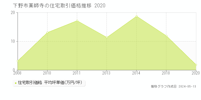 下野市薬師寺の住宅取引事例推移グラフ 