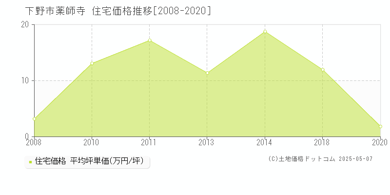 薬師寺(下野市)の住宅価格推移グラフ(坪単価)[2008-2020年]