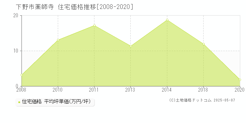 下野市薬師寺の住宅価格推移グラフ 