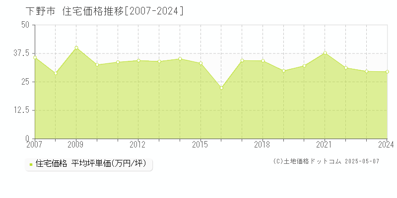 下野市(栃木県)の住宅価格推移グラフ(坪単価)[2007-2024年]
